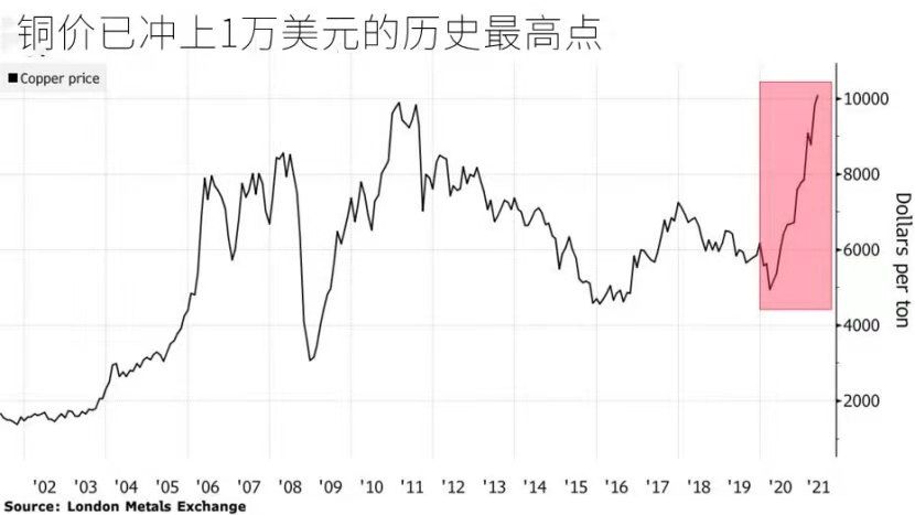 2024年09月20日:兴业投资:铜的超级牛市还可以维续下去多久? 兴业投资:铜的超级牛市还可以维续下去多久?