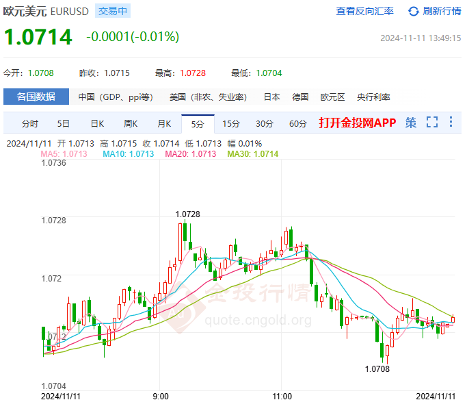欧元继续走跌回撤短线偏空(2024年11月11日) 欧元继续走跌回撤短线偏空