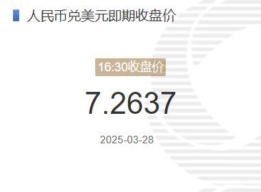 3月28日人民币兑美元即期收盘价报7.2637 较上一交易日上调18个基点(2025年03月28日)